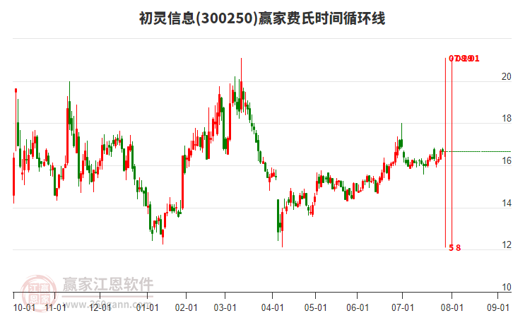 300250初靈信息贏家費(fèi)氏時(shí)間循環(huán)線工具 300250初靈信息贏家費(fèi)氏時(shí)間循環(huán)線工具