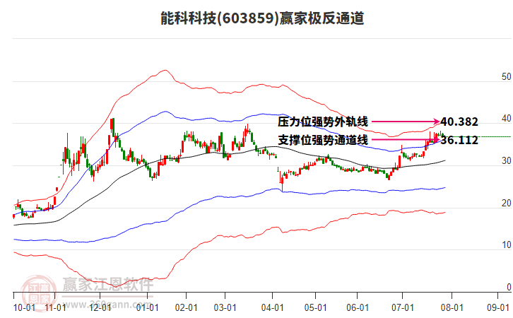603859能科科技贏家極反通道工具 603859能科科技贏家極反通道工具