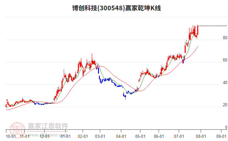 博创科技