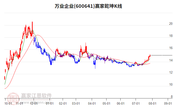 万业企业