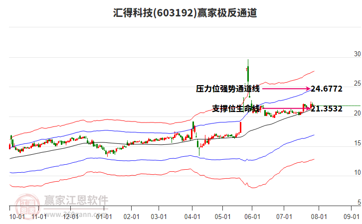 603192匯得科技贏家極反通道工具 603192匯得科技贏家極反通道工具