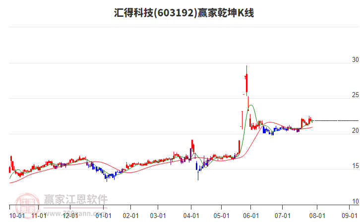 603192匯得科技贏家乾坤K線工具 603192匯得科技贏家乾坤K線工具