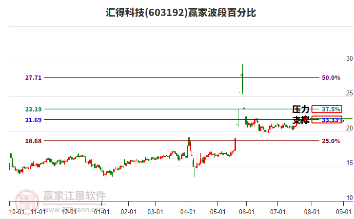 603192匯得科技贏家波段百分比工具 603192匯得科技贏家波段百分比工具