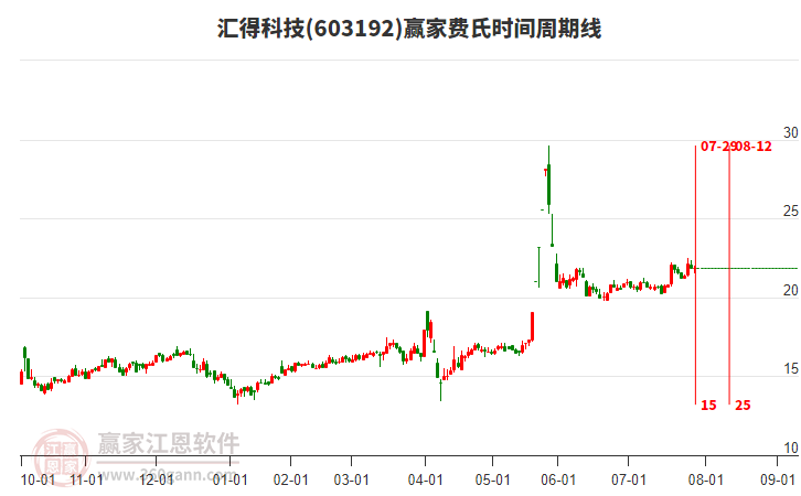 603192匯得科技贏家費(fèi)氏時(shí)間周期線工具 603192匯得科技贏家費(fèi)氏時(shí)間周期線工具