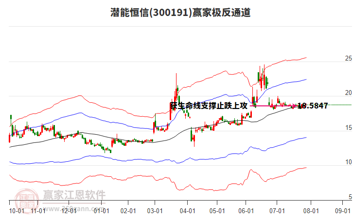 300191潛能恒信贏家極反通道工具 300191潛能恒信贏家極反通道工具