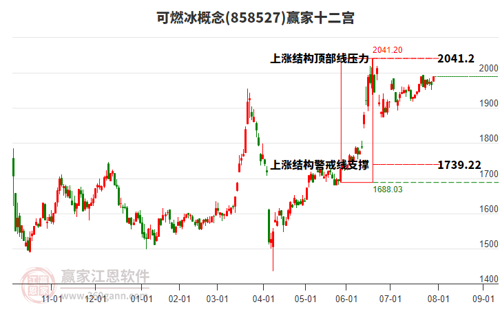 858527可燃冰贏家十二宮工具