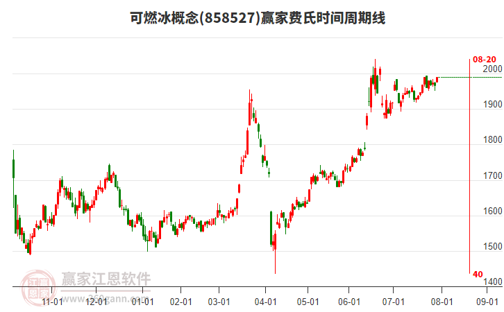 可燃冰概念板塊費氏時間周期線工具