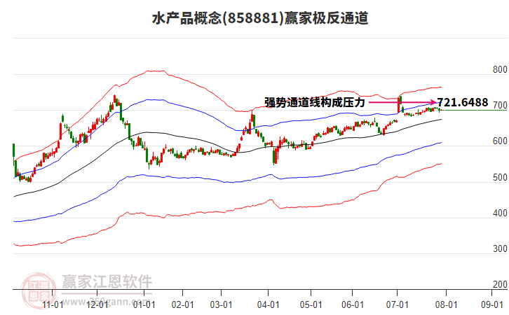 858881水產(chǎn)品贏家極反通道工具
