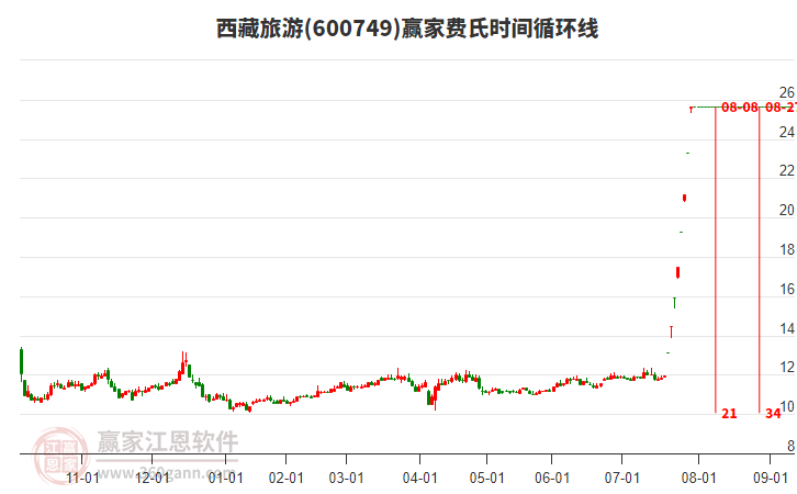 600749西藏旅游費氏時間循環(huán)線工具