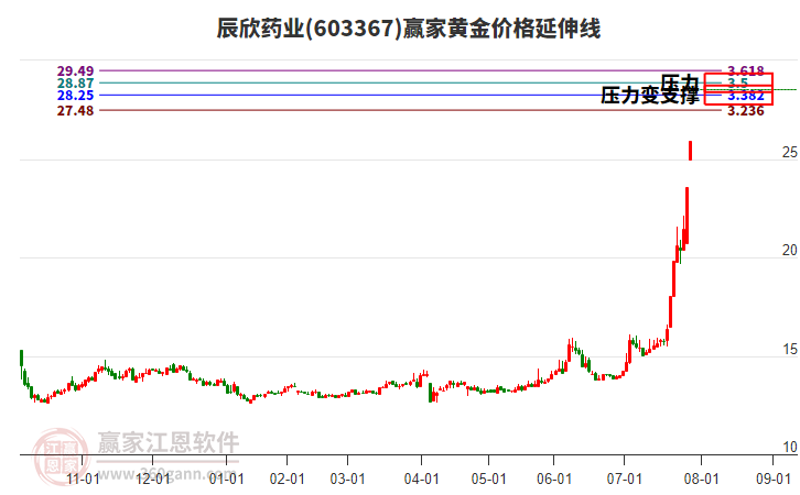 603367辰欣藥業(yè)黃金價格延伸線工具