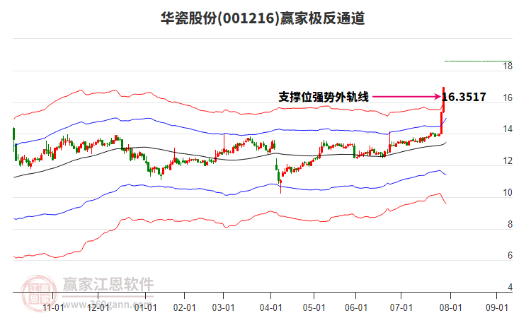 001216華瓷股份贏家極反通道工具