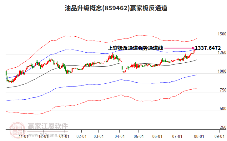 859462油品升級(jí)贏家極反通道工具
