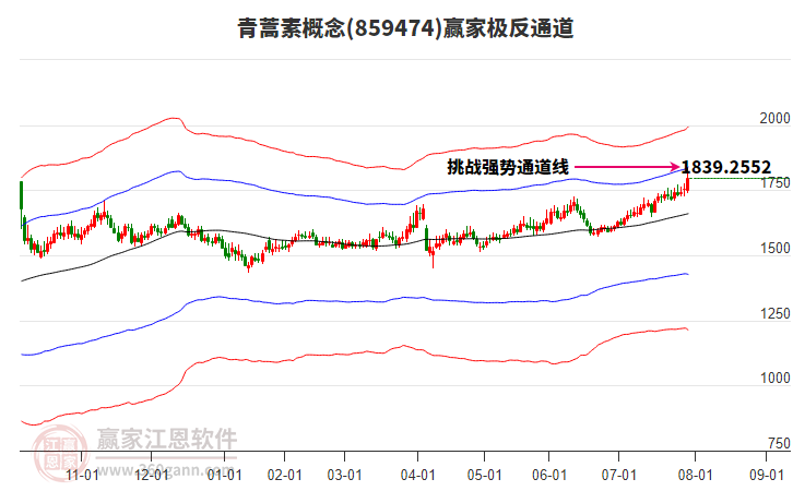 859474青蒿素贏家極反通道工具