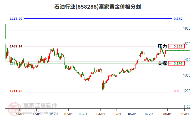 石油行業(yè)黃金價(jià)格分割工具 石油行業(yè)黃金價(jià)格分割工具