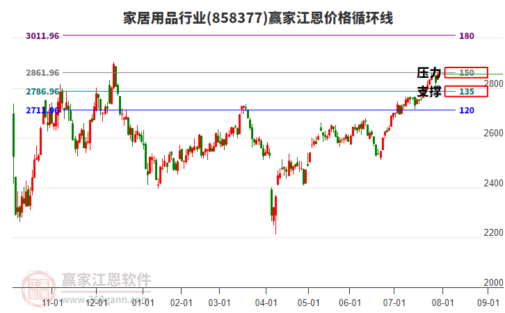 家居用品行業(yè)江恩價(jià)格循環(huán)線工具 家居用品行業(yè)江恩價(jià)格循環(huán)線工具