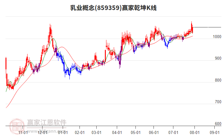 859359乳業(yè)贏家乾坤K線工具