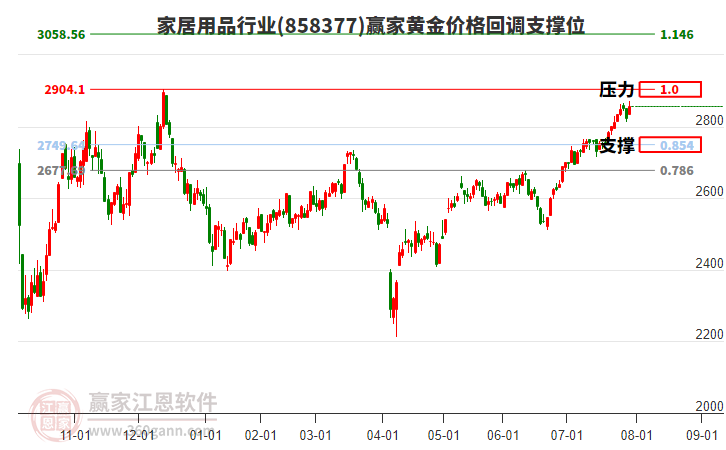 家居用品行業(yè)黃金價格回調(diào)支撐位工具