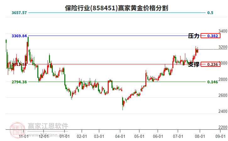 保險(xiǎn)行業(yè)黃金價(jià)格分割工具 保險(xiǎn)行業(yè)黃金價(jià)格分割工具