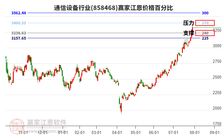 通信設(shè)備行業(yè)江恩價(jià)格百分比工具