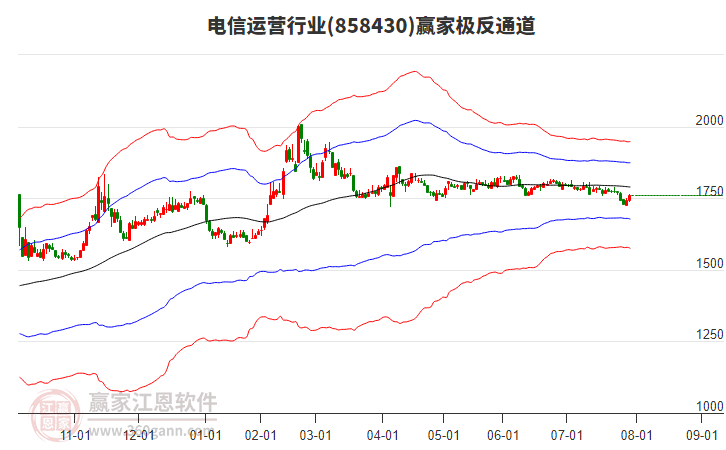 858430電信運(yùn)營贏家極反通道工具
