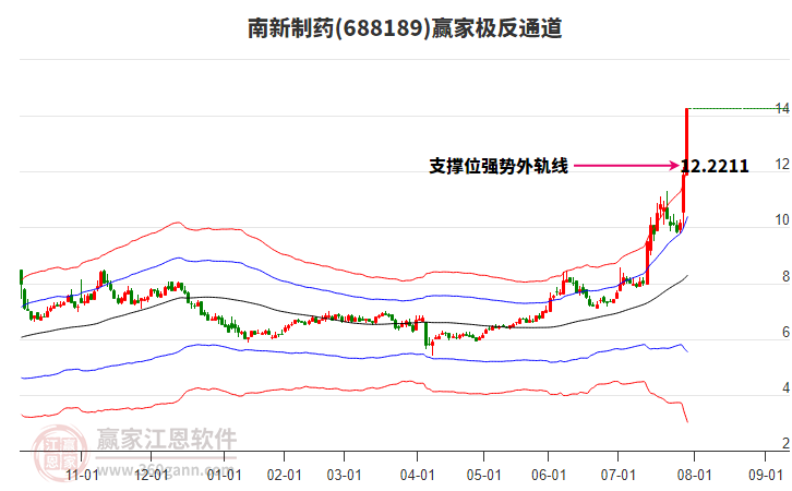 688189南新制藥贏家極反通道工具 688189南新制藥贏家極反通道工具