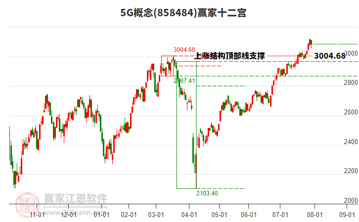 8584845G贏家十二宮工具
