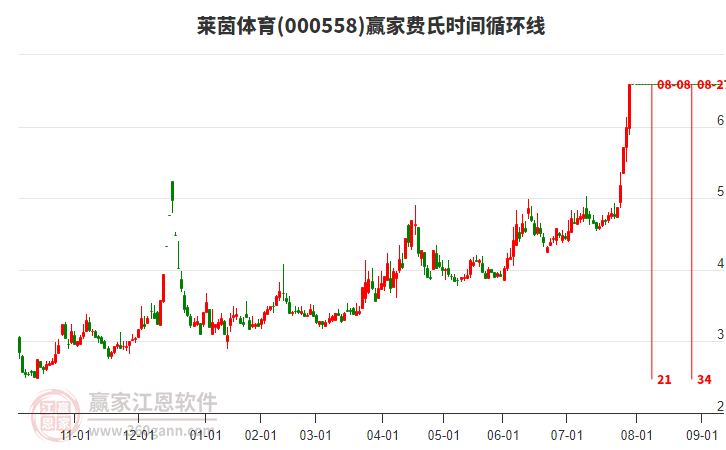 000558萊茵體育費氏時間循環(huán)線工具 000558萊茵體育費氏時間循環(huán)線工具