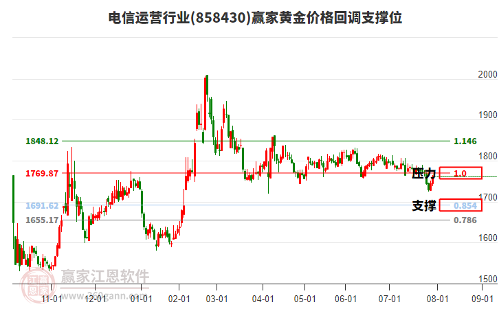 電信運(yùn)營行業(yè)黃金價(jià)格回調(diào)支撐位工具