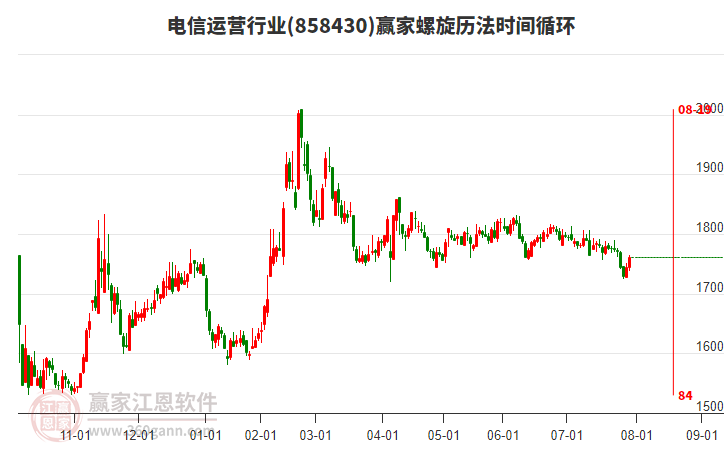 電信運(yùn)營行業(yè)螺旋歷法時(shí)間循環(huán)工具