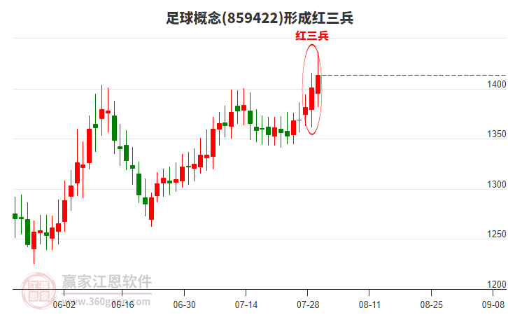 足球形成形態(tài) 足球形成頂部紅三兵形態(tài)
