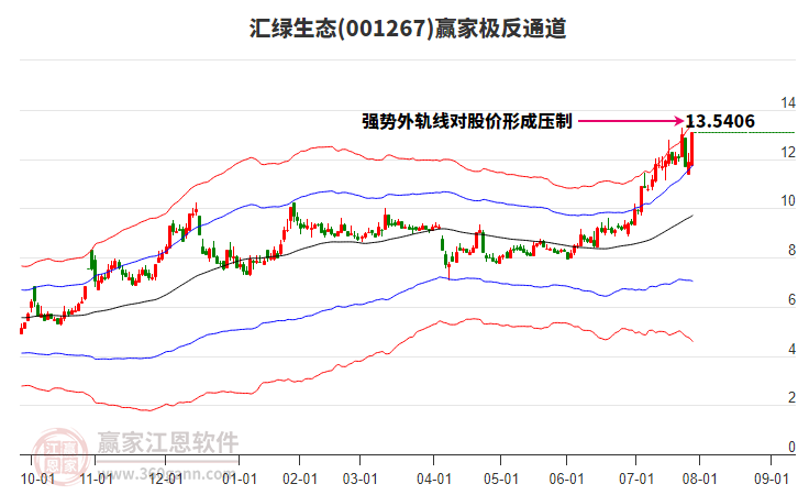 001267匯綠生態(tài)贏家極反通道工具 001267匯綠生態(tài)贏家極反通道工具