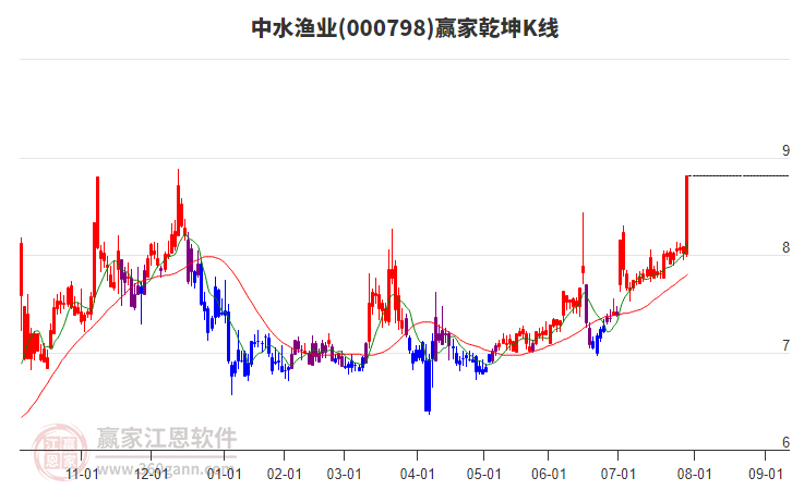 000798中水漁業(yè)贏家乾坤K線工具