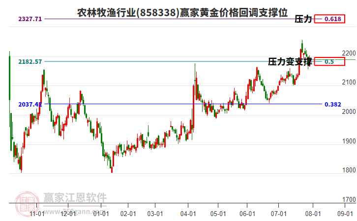 農(nóng)林牧漁行業(yè)黃金價(jià)格回調(diào)支撐位工具 農(nóng)林牧漁行業(yè)黃金價(jià)格回調(diào)支撐位工具