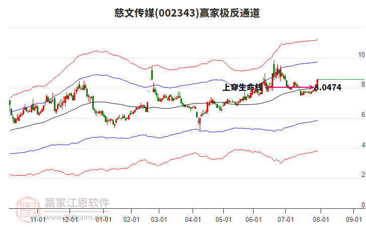 002343慈文傳媒贏家極反通道工具 002343慈文傳媒贏家極反通道工具