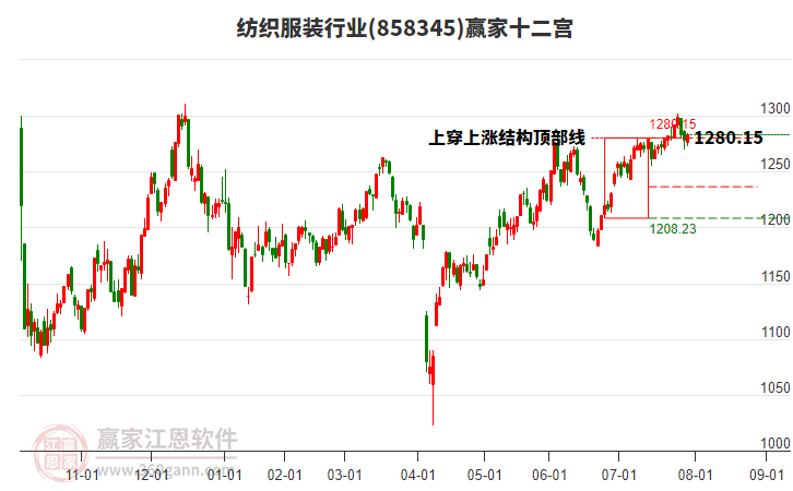 858345紡織服裝贏家十二宮工具