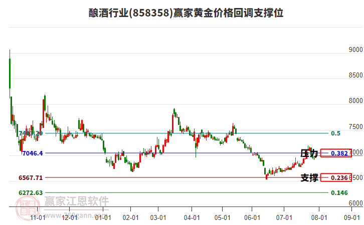 釀酒行業(yè)黃金價格回調(diào)支撐位工具 釀酒行業(yè)黃金價格回調(diào)支撐位工具