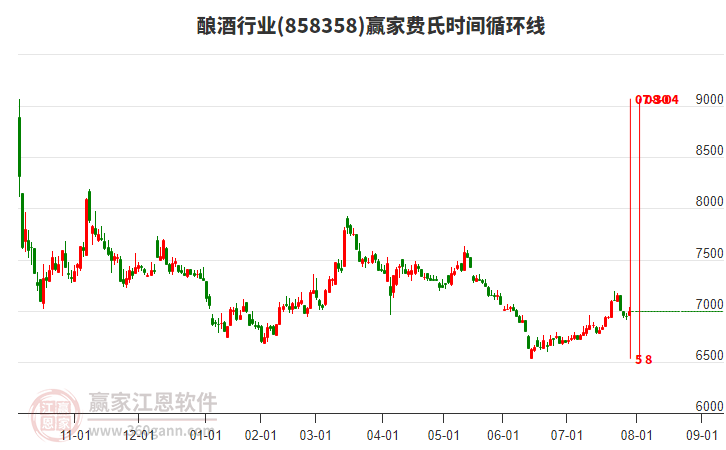 釀酒行業(yè)費(fèi)氏時間循環(huán)線工具 釀酒行業(yè)費(fèi)氏時間循環(huán)線工具