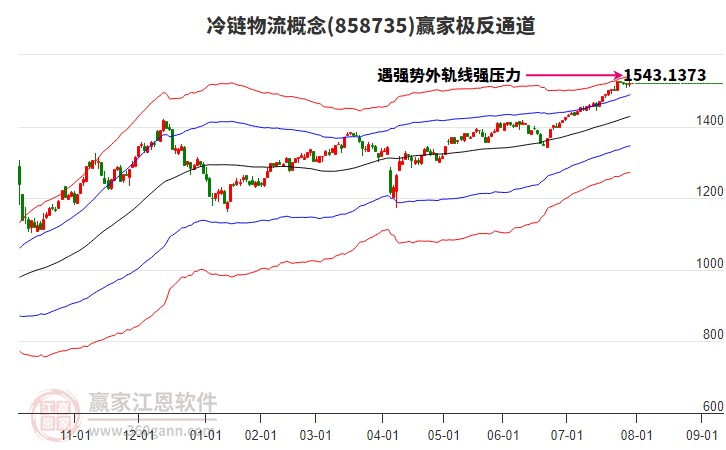 858735冷鏈物流贏家極反通道工具