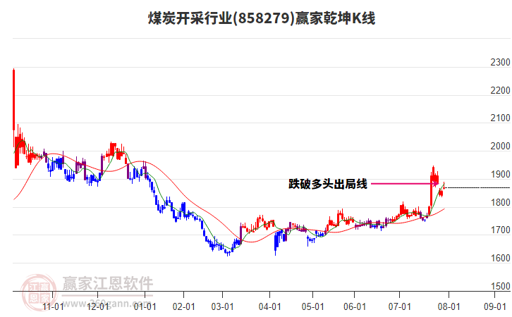 858279煤炭開采贏家乾坤K線工具