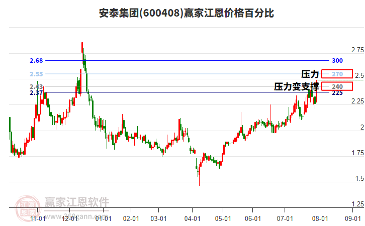 600408安泰集團(tuán)江恩價(jià)格百分比工具