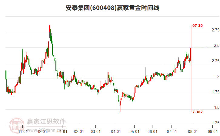 600408安泰集團(tuán)黃金時(shí)間周期線工具
