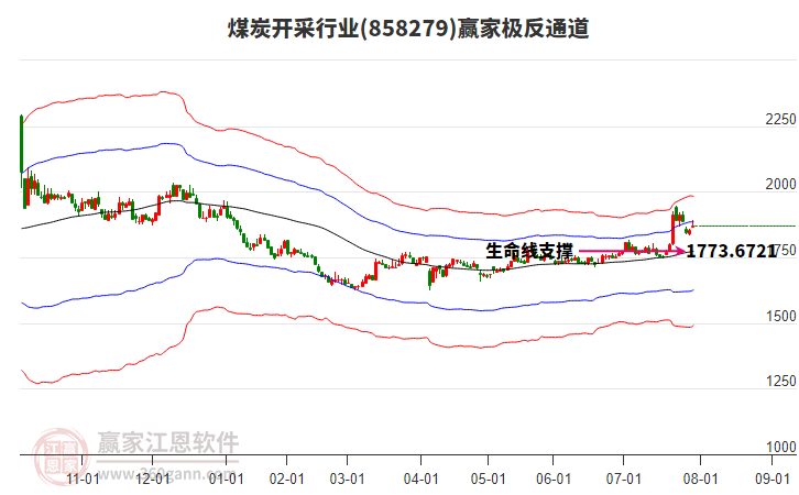 858279煤炭開(kāi)采贏家極反通道工具