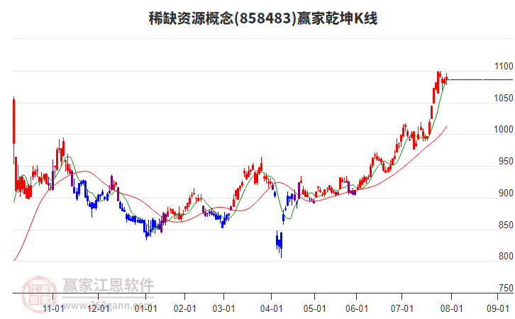 858483稀缺資源贏家乾坤K線工具