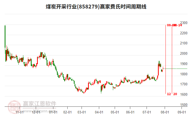 煤炭開(kāi)采行業(yè)費(fèi)氏時(shí)間周期線工具