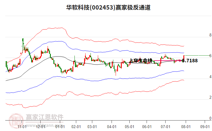 002453華軟科技贏家極反通道工具