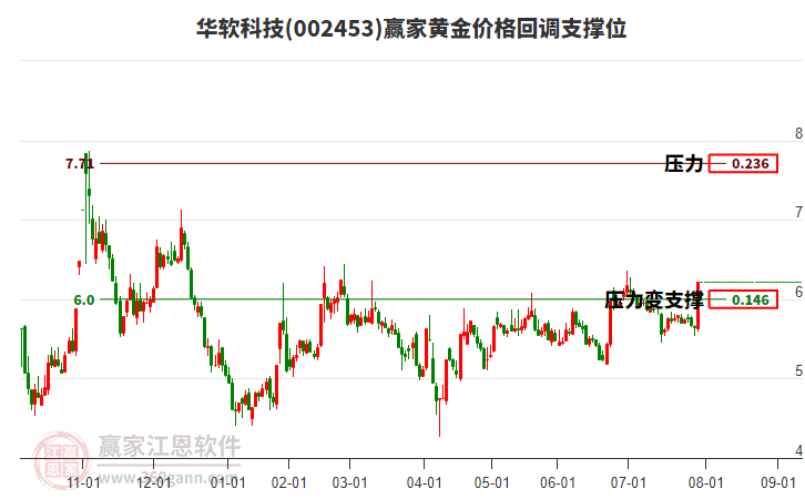 002453華軟科技黃金價格回調(diào)支撐位工具