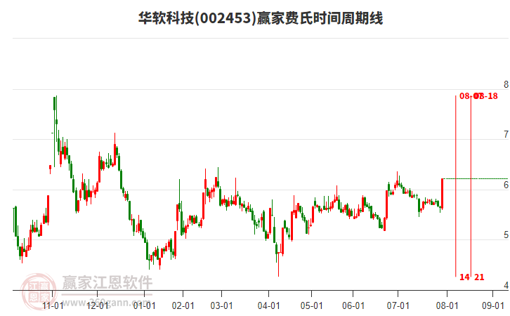 002453華軟科技費氏時間周期線工具
