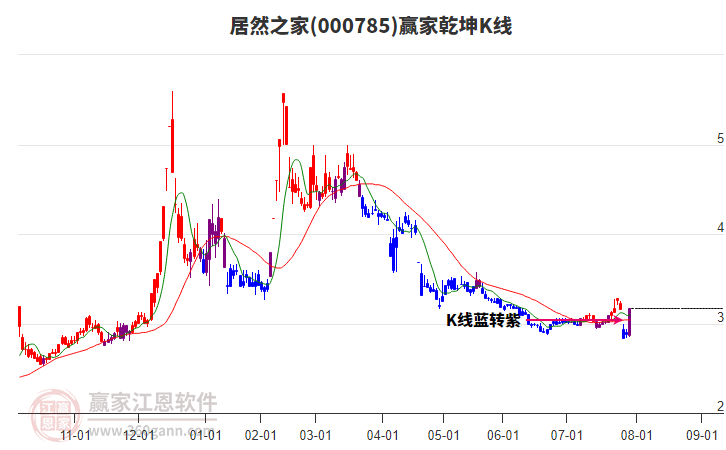 000785居然之家贏家乾坤K線工具