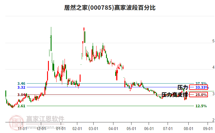 000785居然之家波段百分比工具