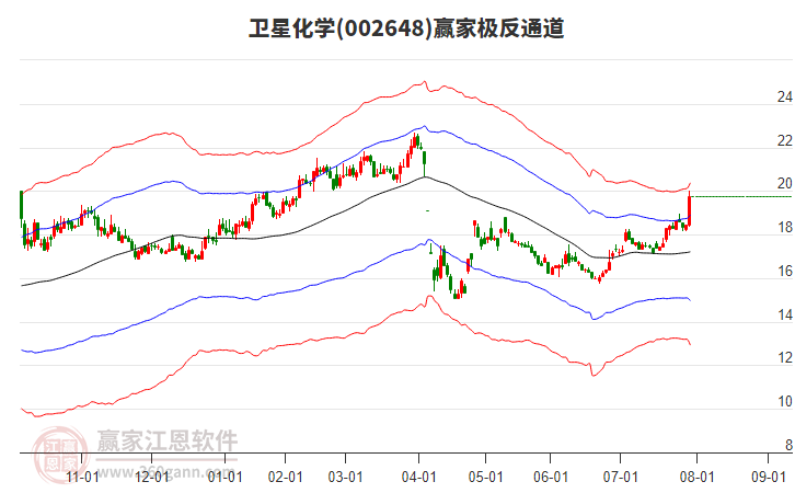 002648衛(wèi)星化學(xué)贏家極反通道工具